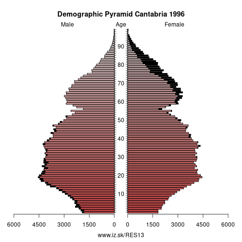 demographic pyramid ES13 1996 Cantabria, population pyramid of Cantabria