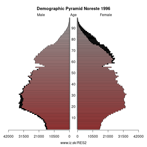 demographic pyramid ES2 1996 Noreste, population pyramid of Noreste