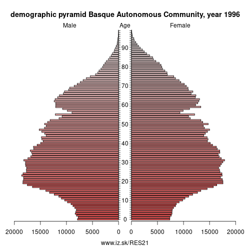 demographic pyramid ES21 1996 Basque Autonomous Community, population pyramid of Basque Autonomous Community