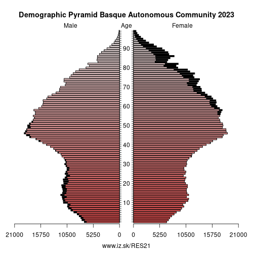 demographic pyramid ES21 Basque Autonomous Community