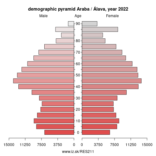 population pyramid of ES211 Álava