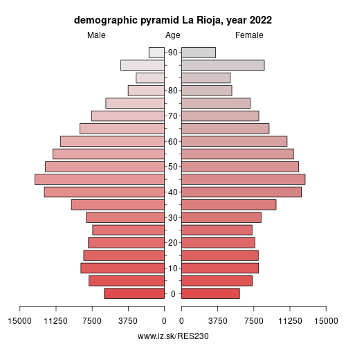 demographic pyramid ES230 La Rioja