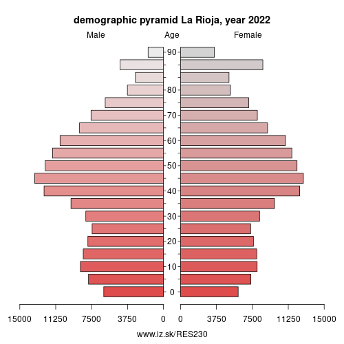 population pyramid of ES230 La Rioja