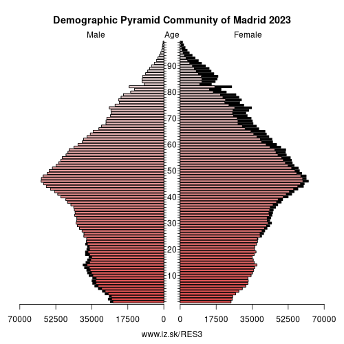 demographic pyramid ES3 Community of Madrid