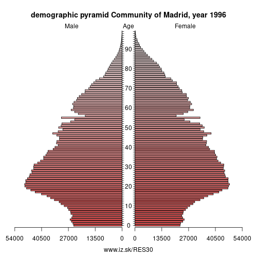 demographic pyramid ES30 1996 Comunidad de Madrid, population pyramid of Comunidad de Madrid