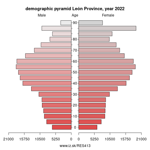 demographic pyramid ES413 León Province