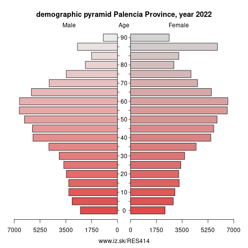 demographic pyramid ES414 Palencia Province