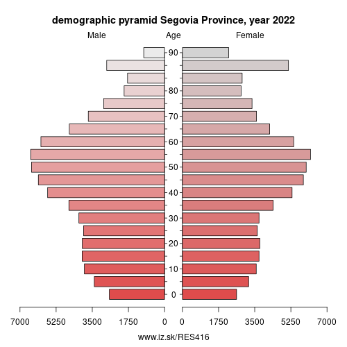 demographic pyramid ES416 Segovia Province