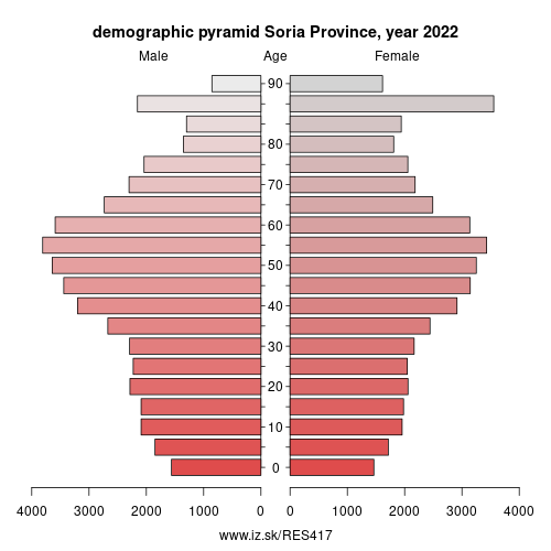 demographic pyramid ES417 Soria Province