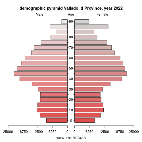demographic pyramid ES418 Valladolid Province
