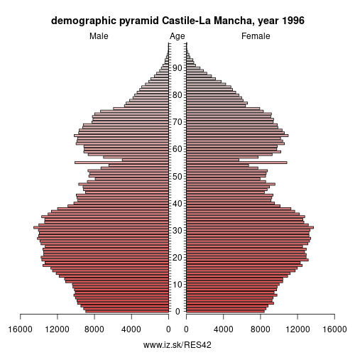 demographic pyramid ES42 1996 Castile-La Mancha, population pyramid of Castile-La Mancha