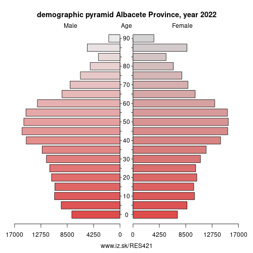 demographic pyramid ES421 Albacete Province