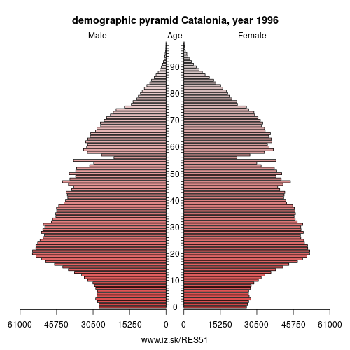 demographic pyramid ES51 1996 Catalonia, population pyramid of Catalonia