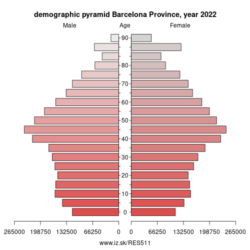 demographic pyramid ES511 Barcelona Province