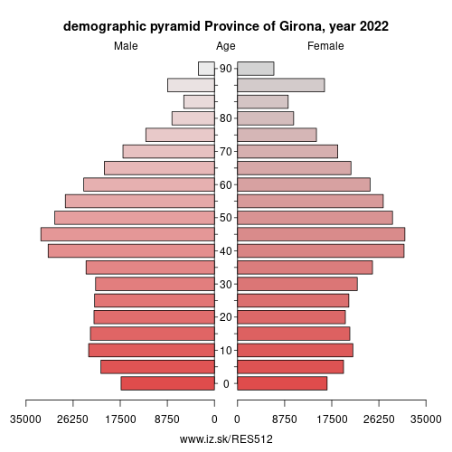 demographic pyramid ES512 Province of Girona
