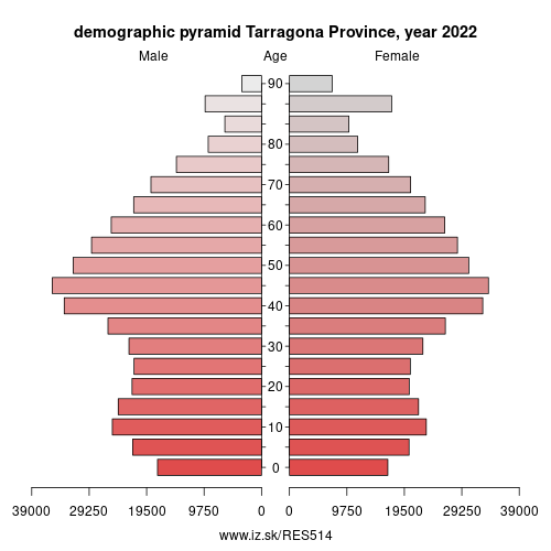 demographic pyramid ES514 Tarragona Province