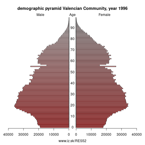 demographic pyramid ES52 1996 Community of Valencia, population pyramid of Community of Valencia