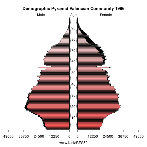 demographic pyramid ES52 1996 Valencian Community, population pyramid of Valencian Community