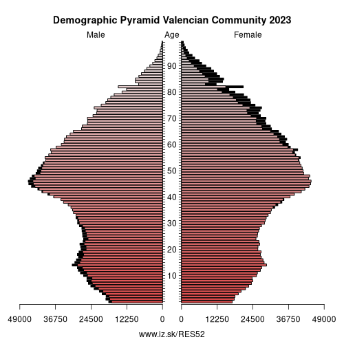 demographic pyramid ES52 Valencian Community