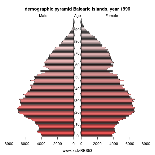 demographic pyramid ES53 1996 Balearic Islands, population pyramid of Balearic Islands