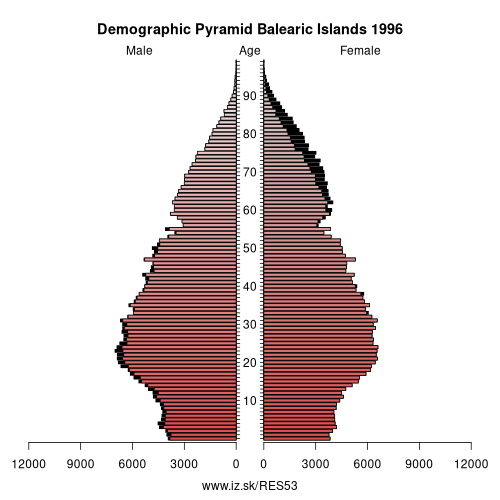 demographic pyramid ES53 1996 Balearic Islands, population pyramid of Balearic Islands