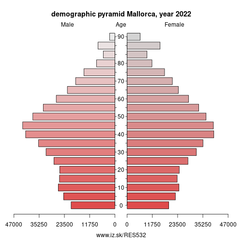 demographic pyramid ES532 Mallorca