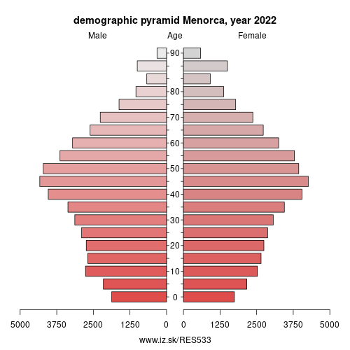 population pyramid of ES533 Menorca