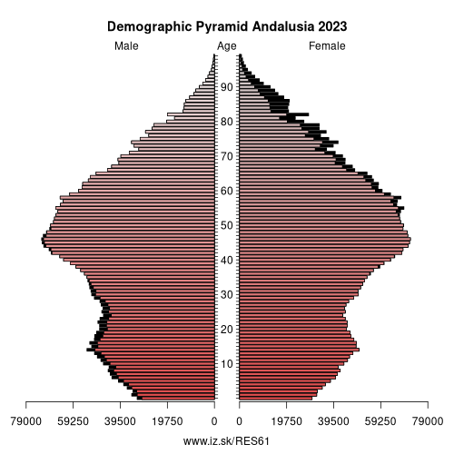 population pyramid of ES61 Andalusia