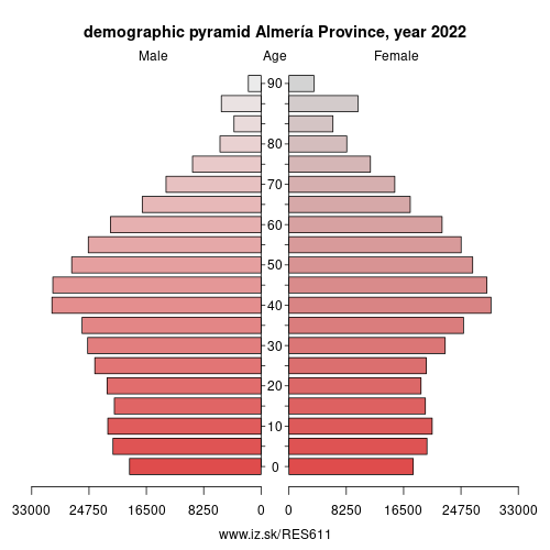 demographic pyramid ES611 Almería Province