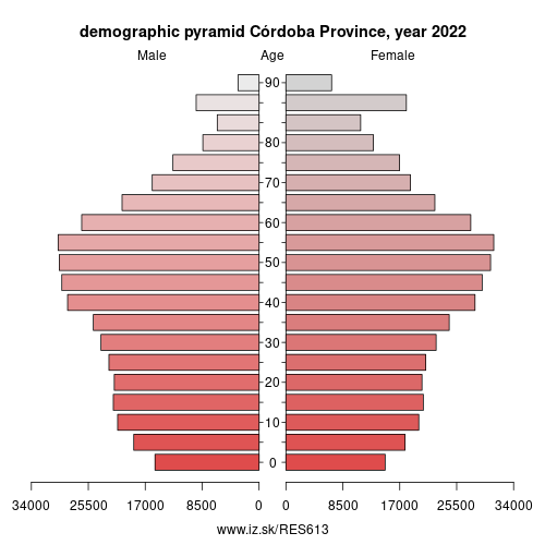 demographic pyramid ES613 Córdoba Province