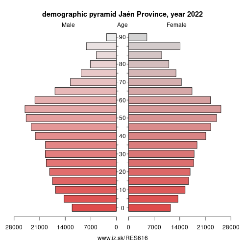 demographic pyramid ES616 Jaén Province