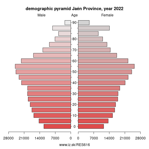 population pyramid of ES616 Jaén Province