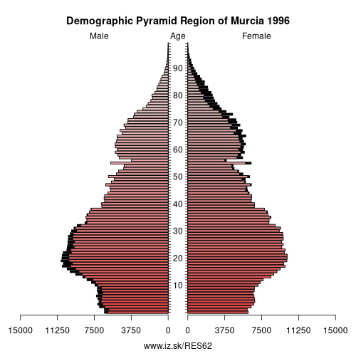 demographic pyramid ES62 1996 Region of Murcia, population pyramid of Region of Murcia