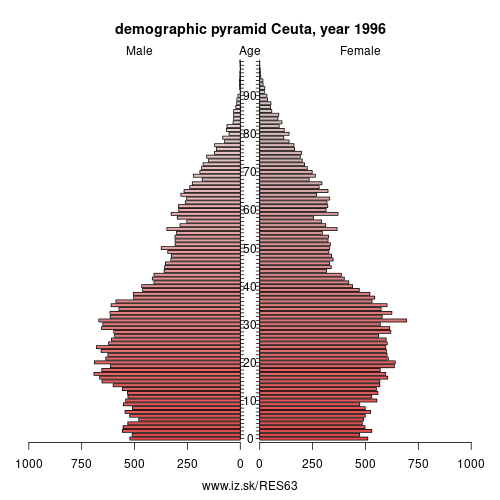 demographic pyramid ES63 1996 Ciudad Autónoma de Ceuta, population pyramid of Ciudad Autónoma de Ceuta