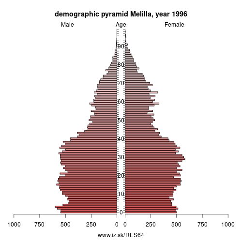 demographic pyramid ES64 1996 Ciudad Autónoma de Melilla, population pyramid of Ciudad Autónoma de Melilla