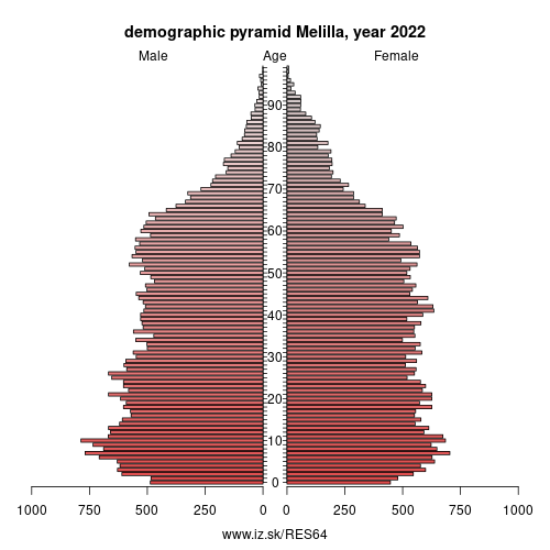 demographic pyramid ES64 Ciudad Autónoma de Melilla