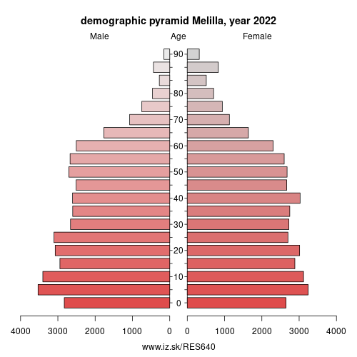 population pyramid of ES640 Melilla