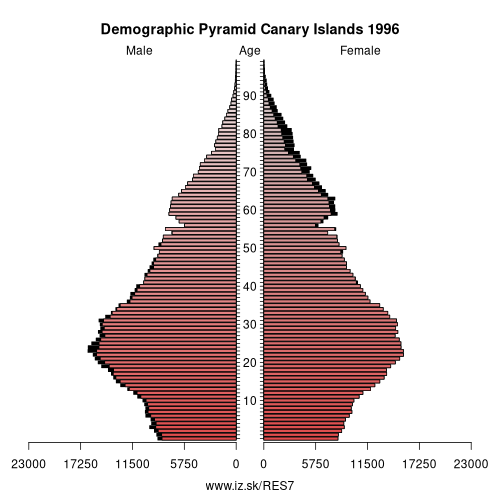 demographic pyramid ES7 1996 Canary Islands, population pyramid of Canary Islands