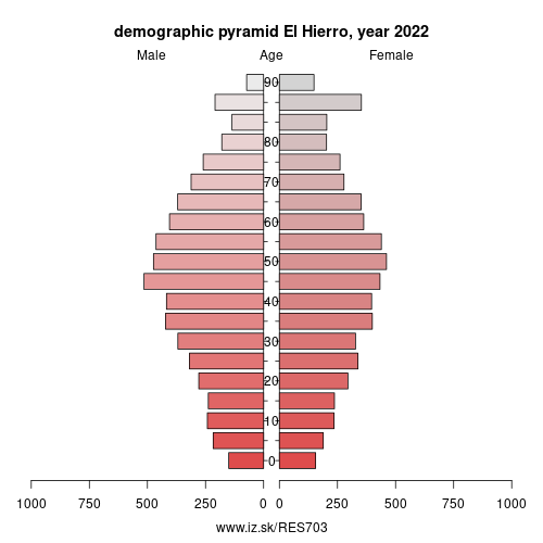 demographic pyramid ES703 El Hierro