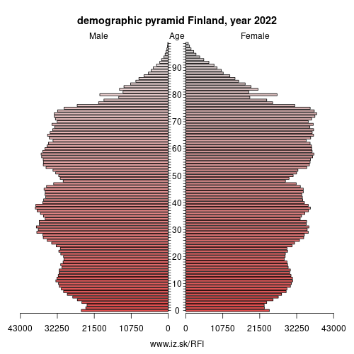demographic pyramid FI Finland