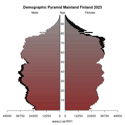 demographic pyramid FI1 Mainland Finland