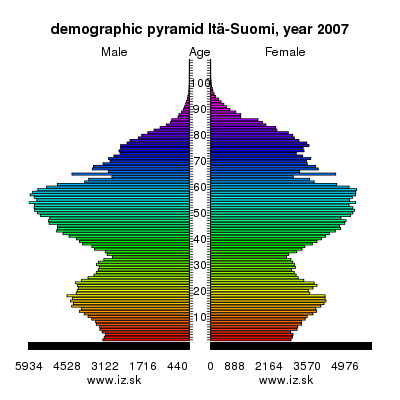 demographic pyramid Itä-Suomi,