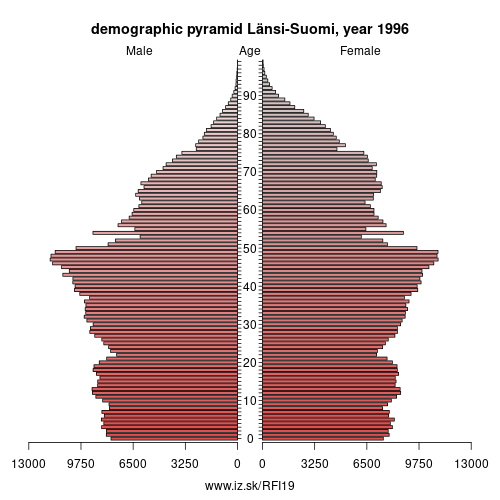 demographic pyramid FI19 1996 Länsi-Suomi, population pyramid of Länsi-Suomi