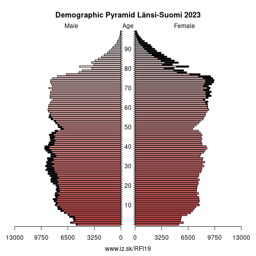 demographic pyramid FI19 Länsi-Suomi