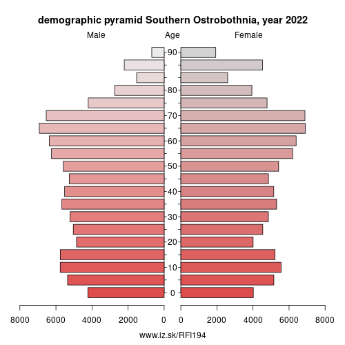 demographic pyramid FI194 Southern Ostrobothnia