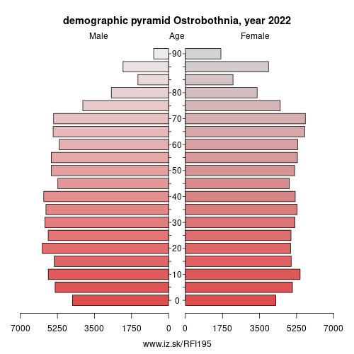 demographic pyramid FI195 Ostrobothnia