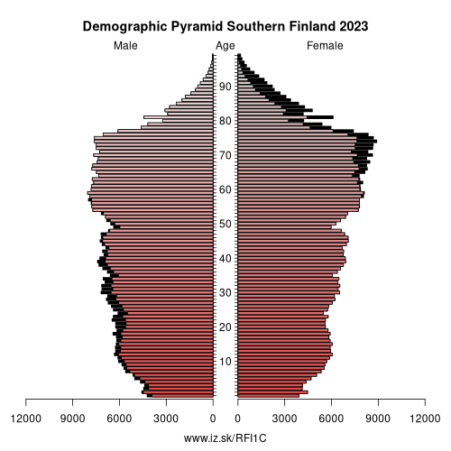 demographic pyramid FI1C Southern Finland