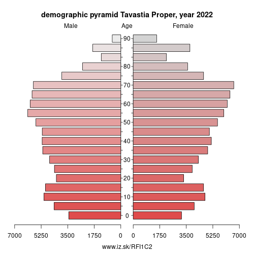 demographic pyramid FI1C2 Tavastia Proper