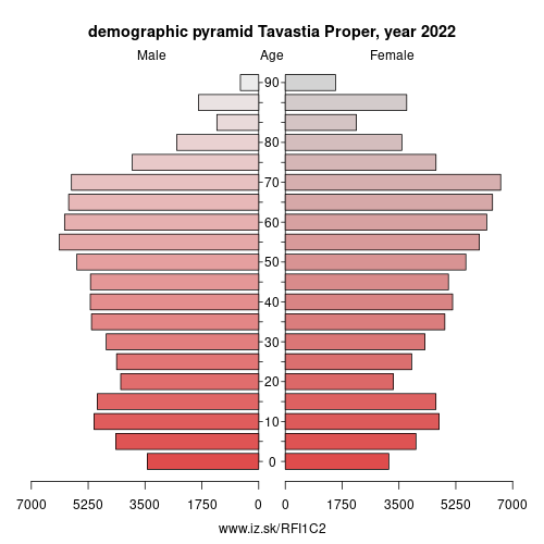 demographic pyramid FI1C2 Kanta-Häme