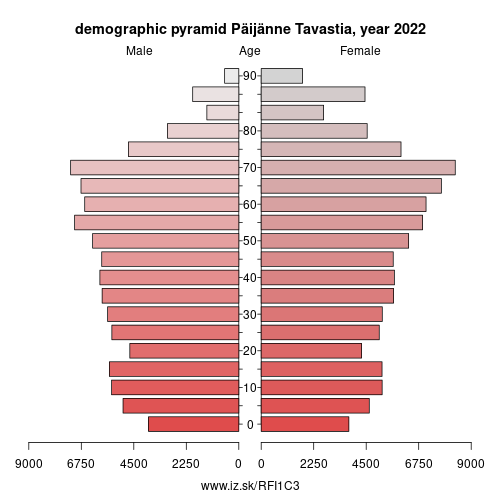 demographic pyramid FI1C3 Päijänne Tavastia